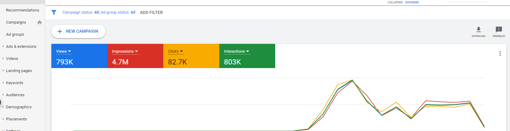 GOOGLE ADS — 793K VIEWS / 82.7K CLICKS