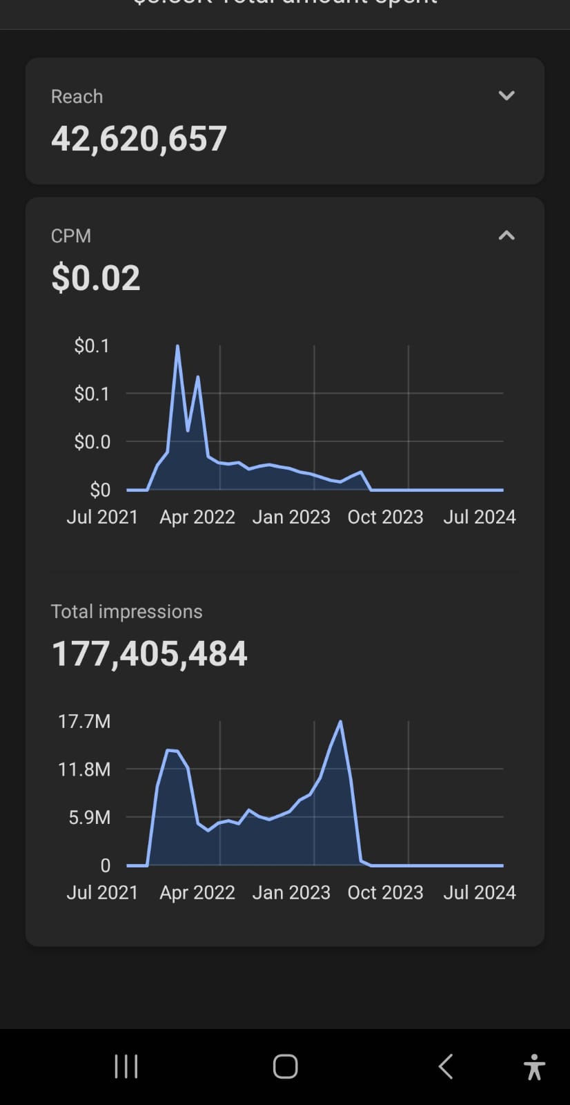 META PERFORMANCE — 42.6M REACH / 177.4M IMPRESSIONS